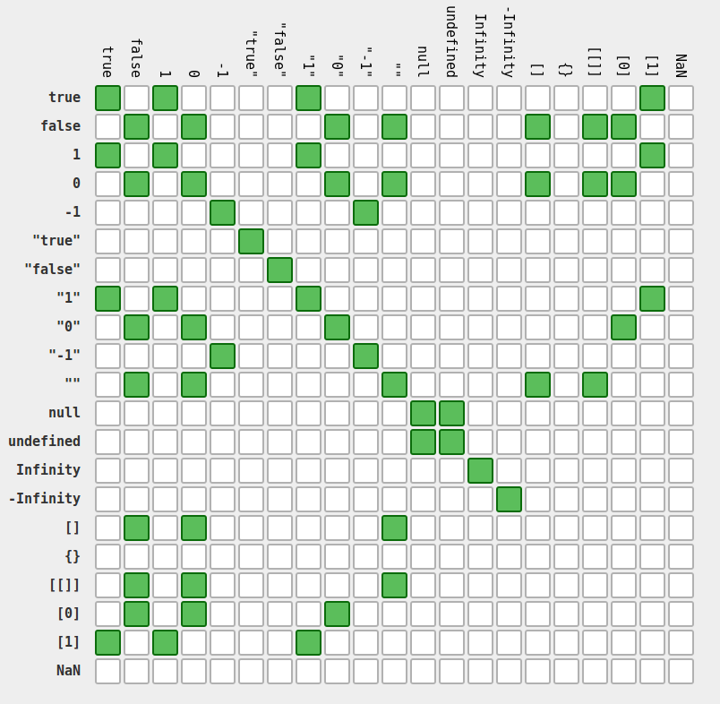 Javascript double equals truth table. Source: http://dorey.github.io/JavaScript-Equality-Table/